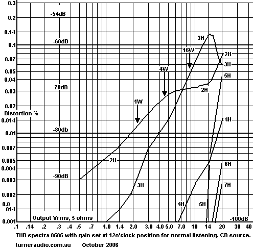 graph-thd-spectra-8585-5ohms1-oct06.gif