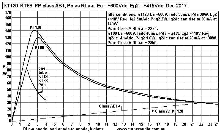 KT120-KT88-tet-AB1-Po-vs-RLa-a-Ea-600V-Eg2-410Vdc-dec-2017.GIF